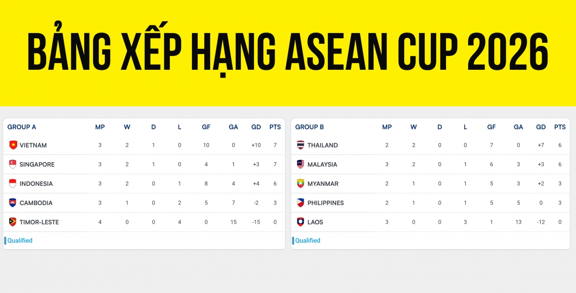 Bảng xếp hạng ASEAN Cup 2026 bảng B cập nhật mới nhất cùng OK9 2 Bảng xếp hạng ASEAN Cup 2026 bảng B cập nhật mới nhất cùng OK9